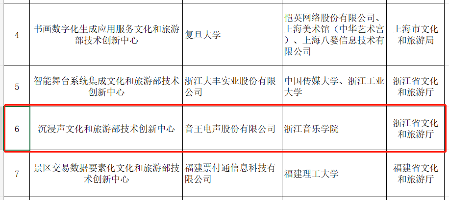 賀！全國僅12家！音王“沉浸聲”入選文旅部首批技術(shù)創(chuàng)新中心建設(shè)名單